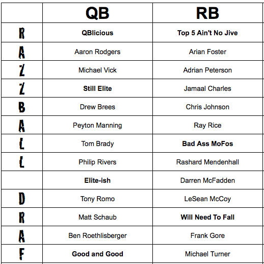 2011 NonPPR Drafting Tiers, Fantasy Football
