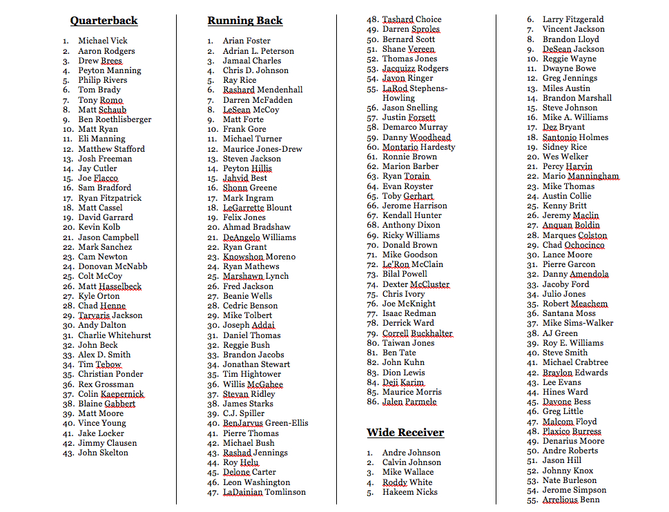 2014 Fantasy Football cheat sheets player rankings draft board standard PPR  - ESPN