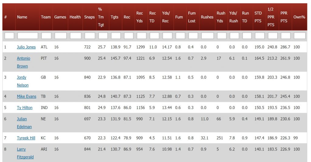 Weekly RB Rankings (PPR) - Fantasy Football @ Razzball