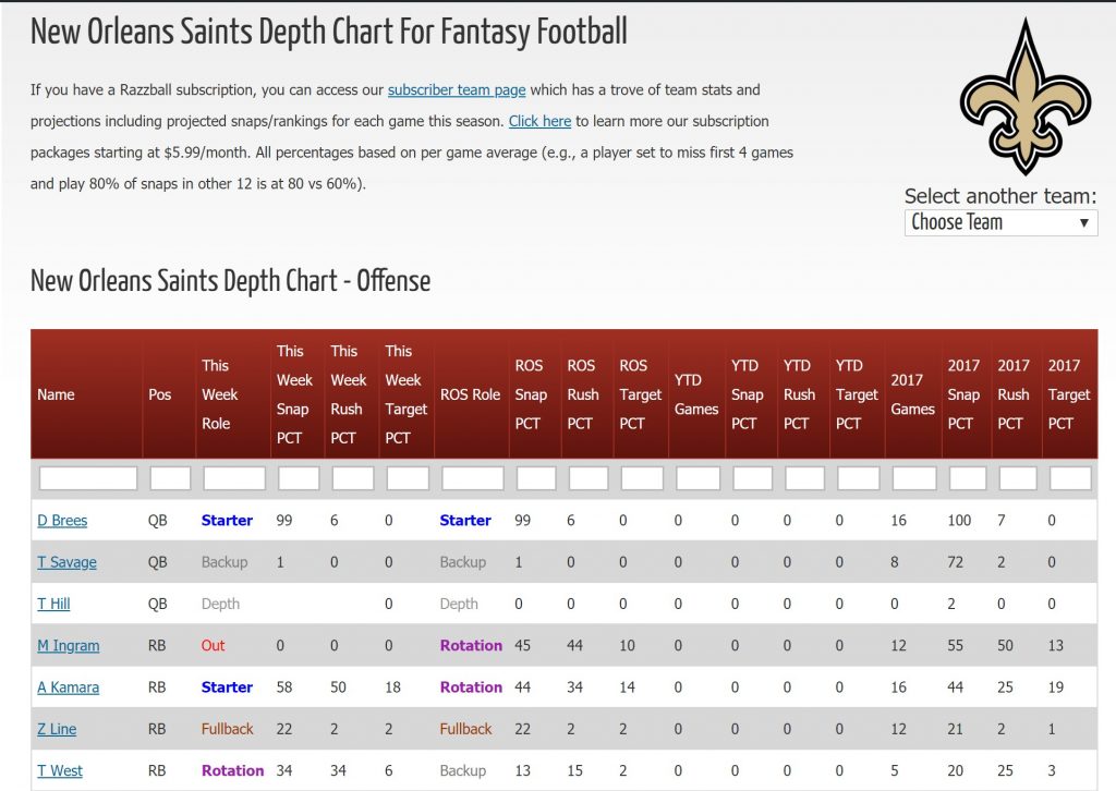 nfl depth charts for fantasy football by razzball