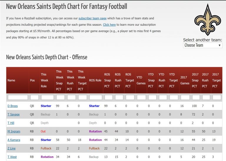 nfl-depth-charts-for-fantasy-football-razzball