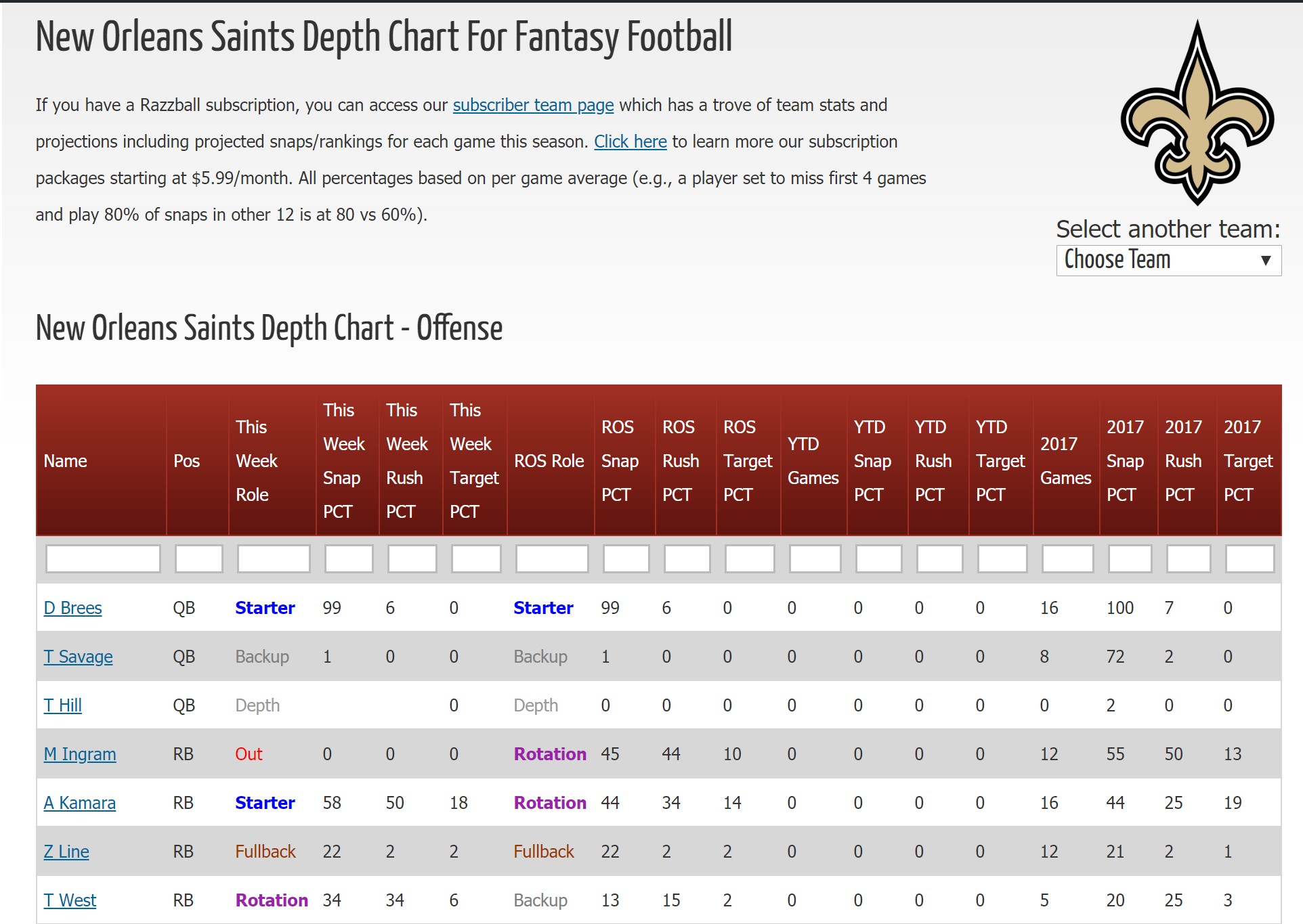 No Saints Depth Chart