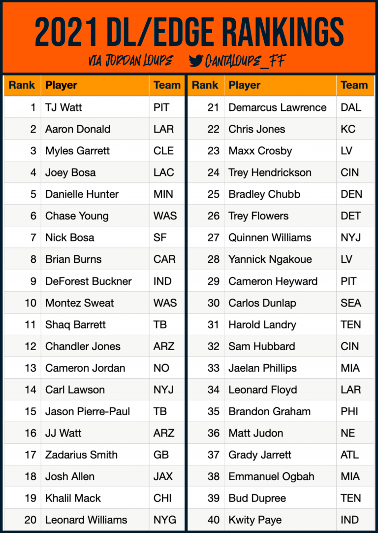 Top 40 Defensive Line/EDGE Rankings for 2021 IDP Fantasy Football