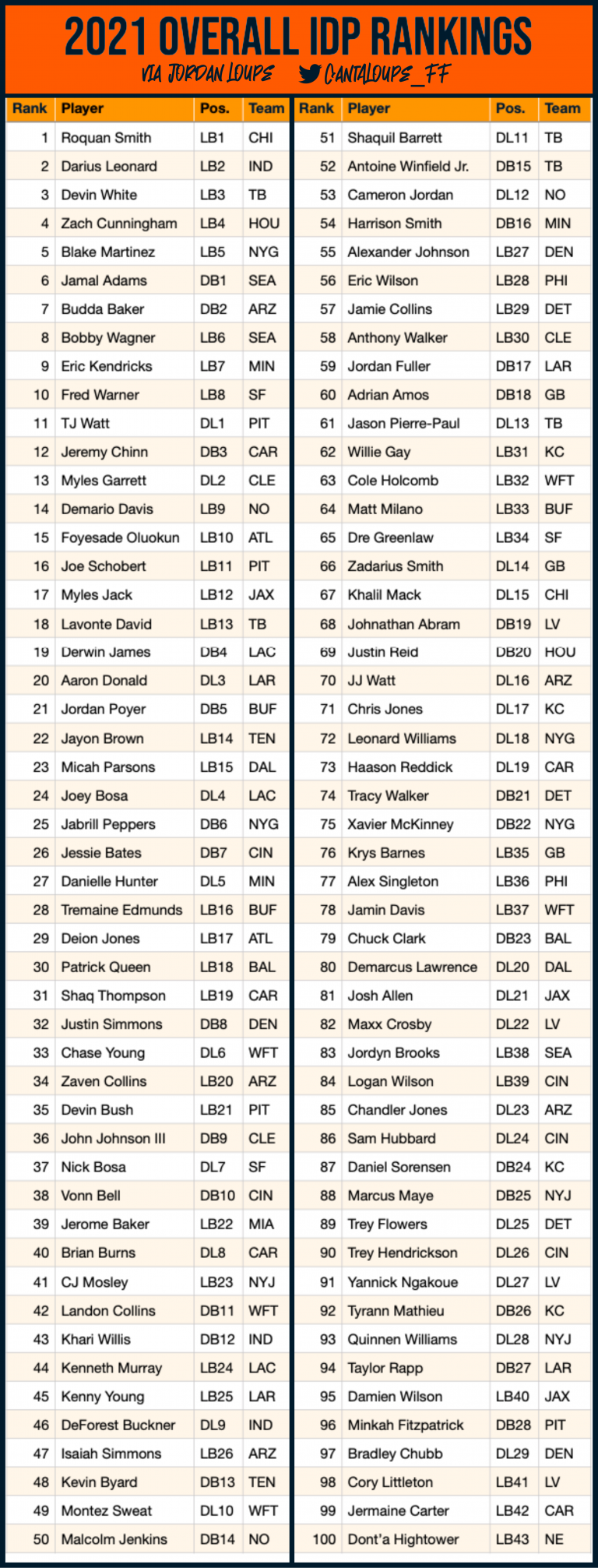 Top 100 Overall IDP Rankings for 2021 Fantasy Football