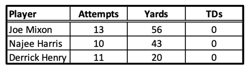 Chargers vs. Broncos DFS Lineup for Monday Night Football: Undervalued  Players Include Gerald Everett, Courtland Sutton, and Kendall Hinton